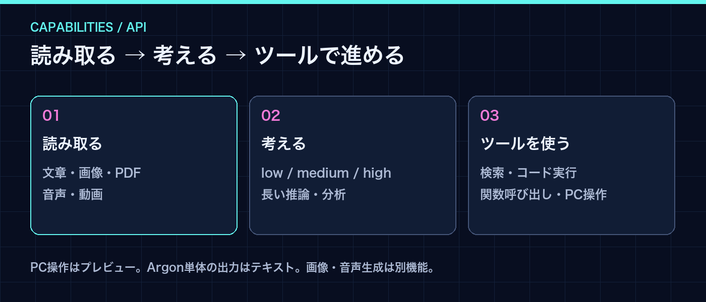 Argonの入力・推論・ツール連携を整理した図解。Gemini API公式仕様に基づく。