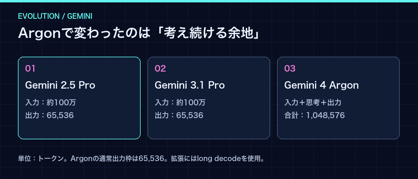 従来の入力・出力上限と、Argonの共有コンテキストの違い。公式仕様をもとに作図。