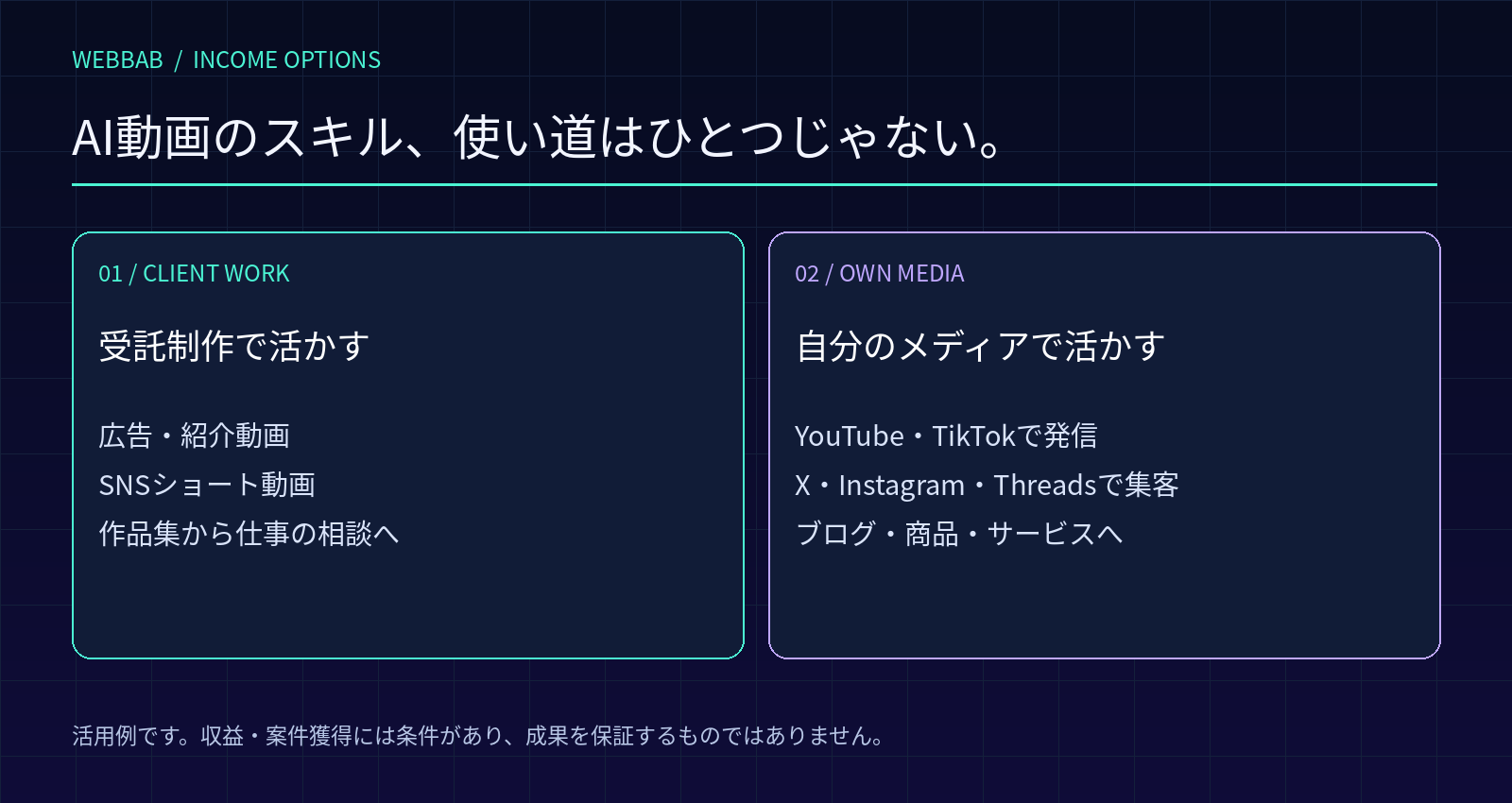 AI動画制作スキルを受託制作と自分のSNS運用に活用する図解