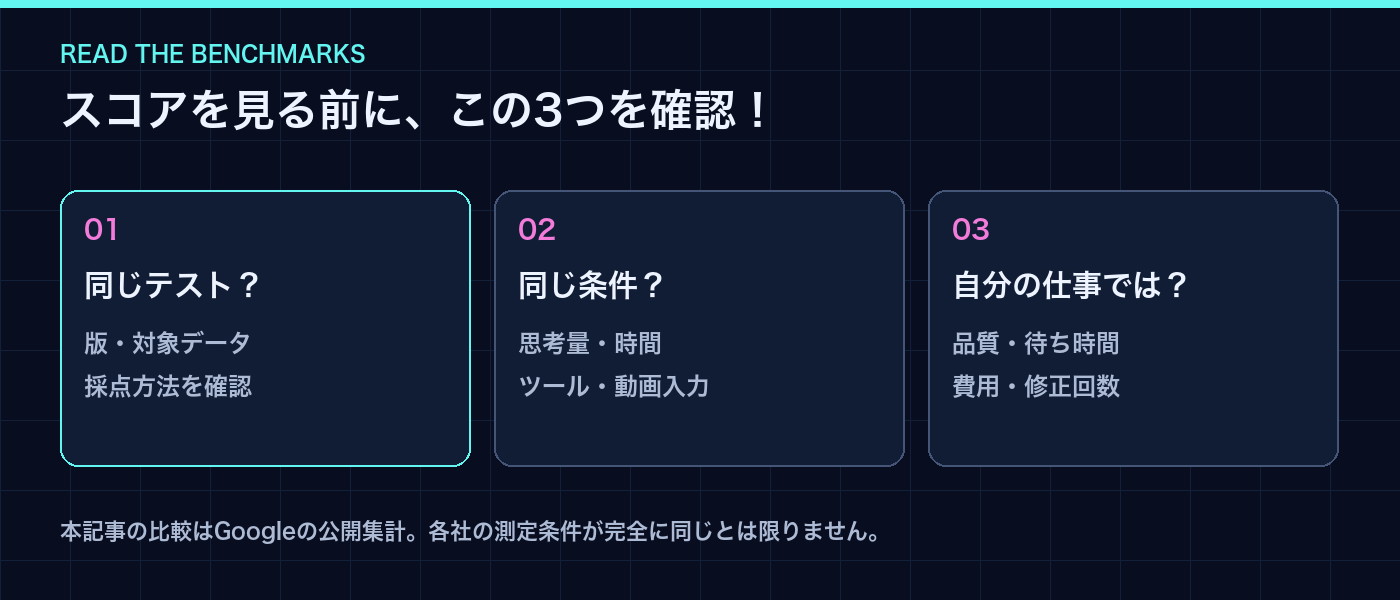 数字の大小と、実際の使いやすさを分けて比較するためのチェックポイント。
