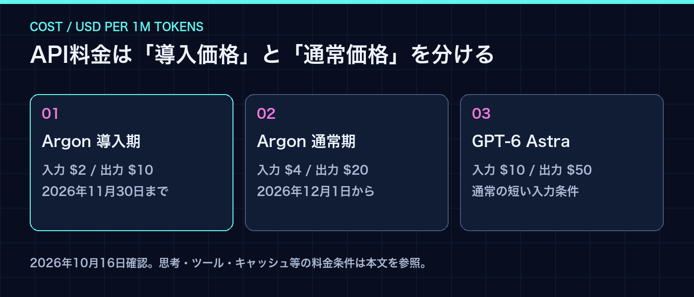APIの通常処理における単価の整理。月額アプリ料金とは別です。
