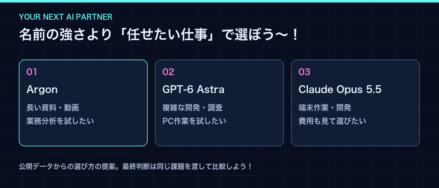 公開評価から考えた用途別の候補。すべての仕事での優劣を断定する図ではありません。