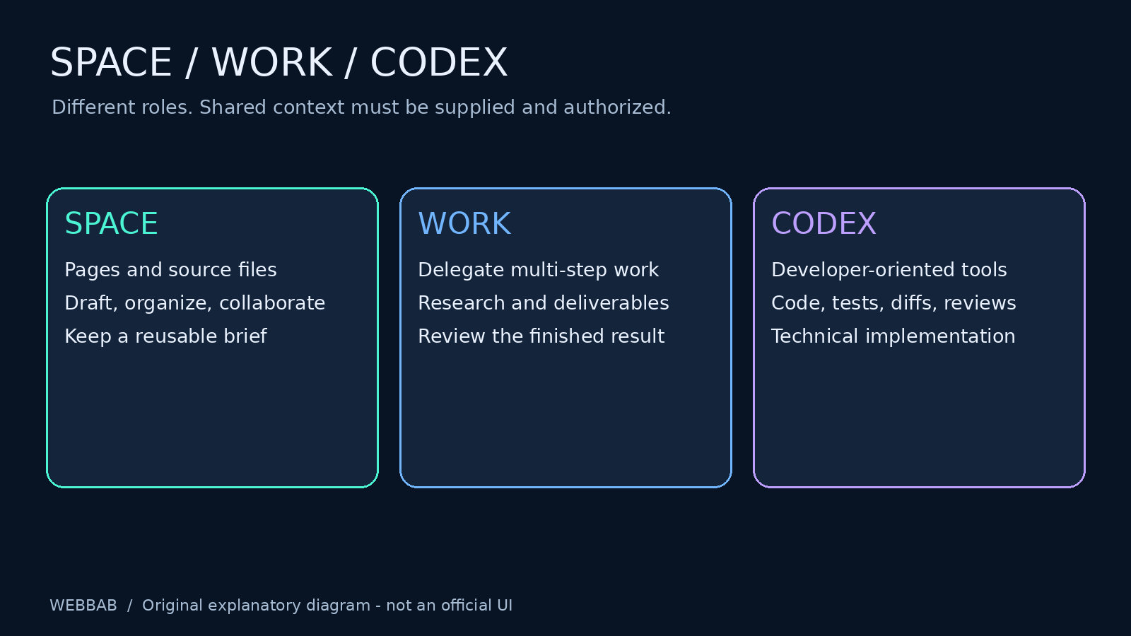 Spaceはページと資料の整理、Workは複数工程の実行、Codexは開発作業という役割比較