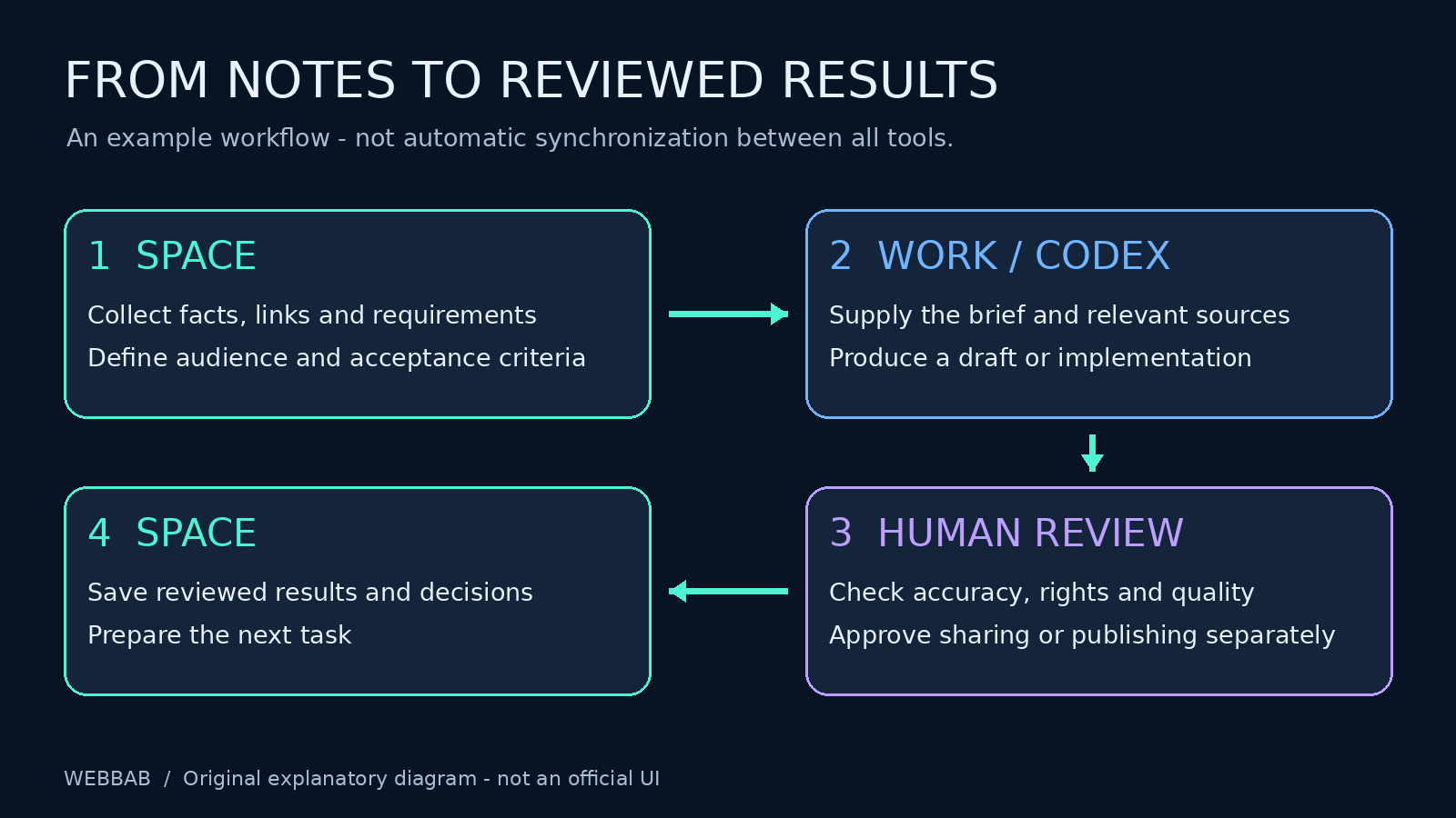 Spaceで資料と要件を整理、WorkまたはCodexに依頼、人が確認し、結果をSpaceに整理する循環