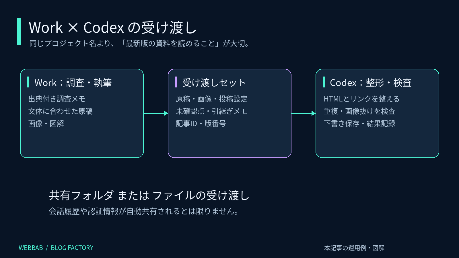 Workの調査原稿を共有ファイルでCodexへ渡す連携図