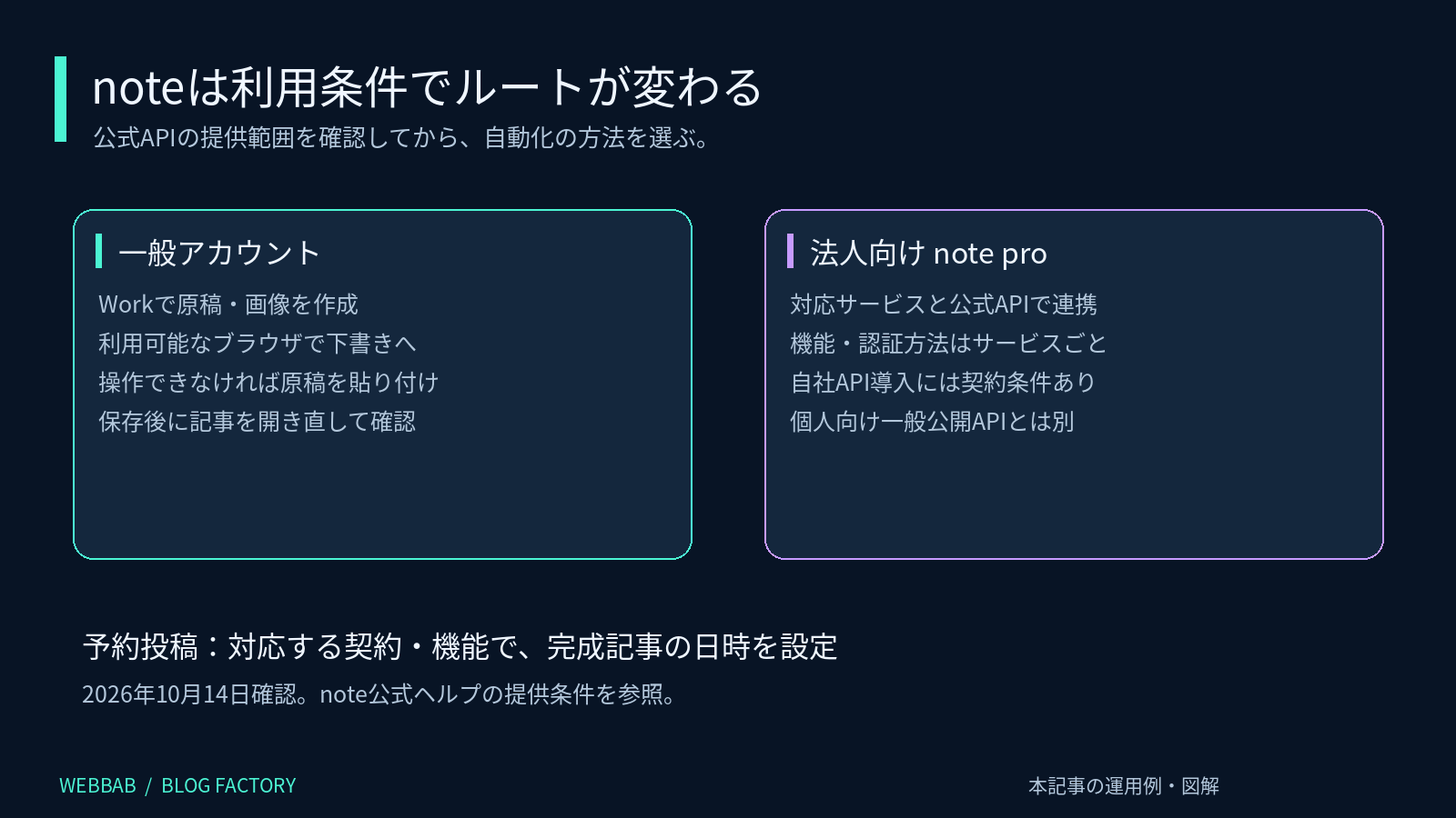 noteの一般アカウントと法人向けAPI連携の分岐図