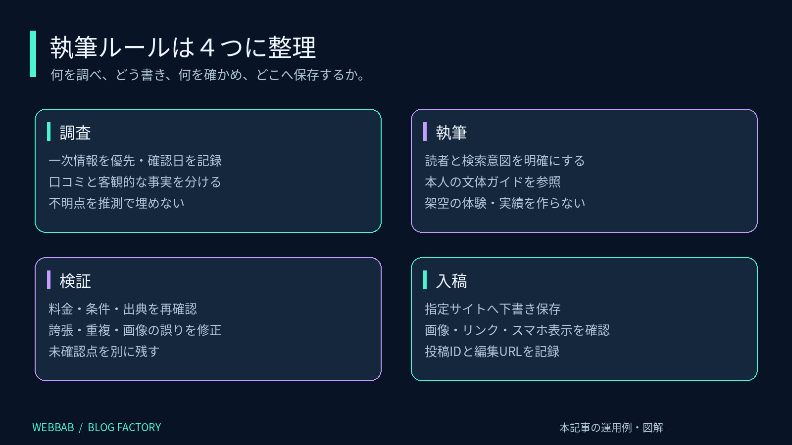 調査・執筆・検証・入稿の4工程に分けた執筆ルール