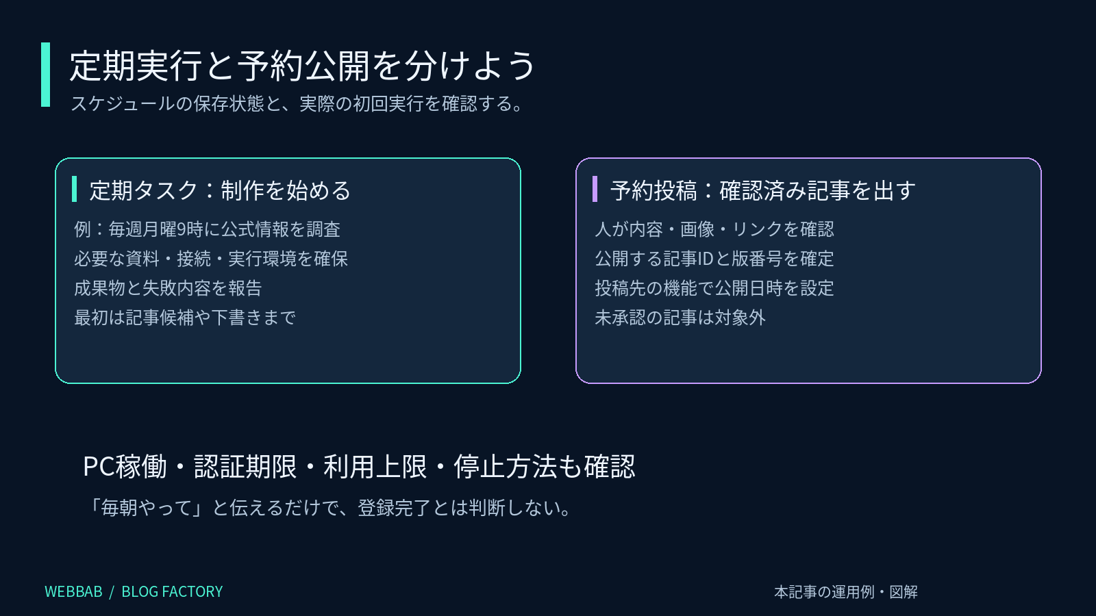 定期実行と承認済み記事の予約公開を分ける運用図