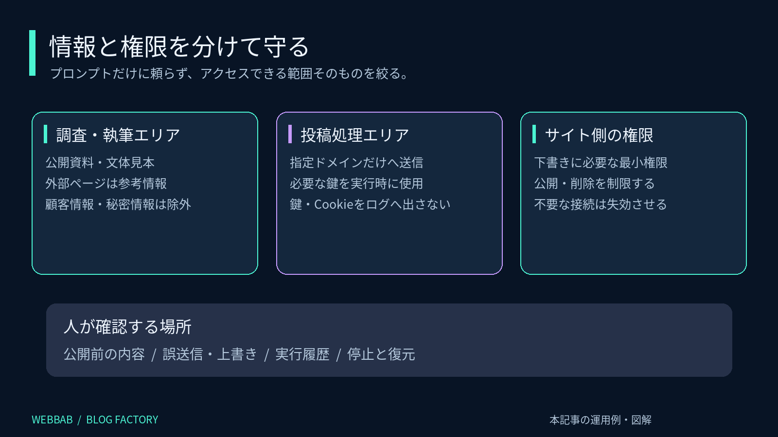 公開資料、原稿、認証情報を分離し公開権限を制限する図