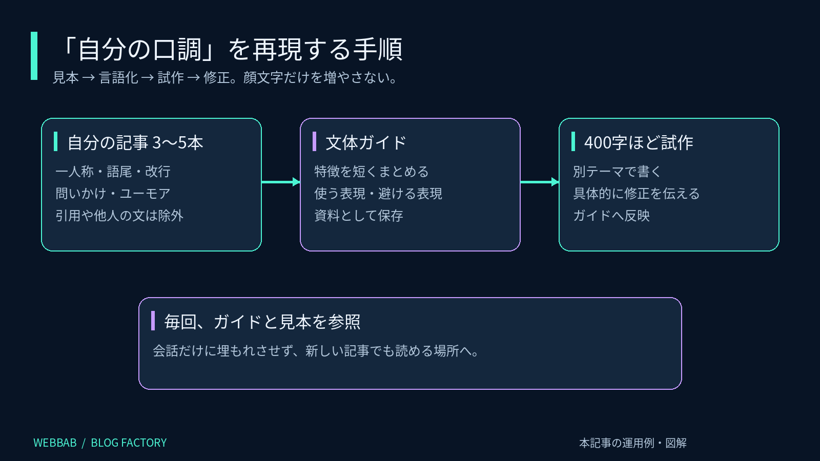 過去記事から文体を抽出し試作して修正する流れ
