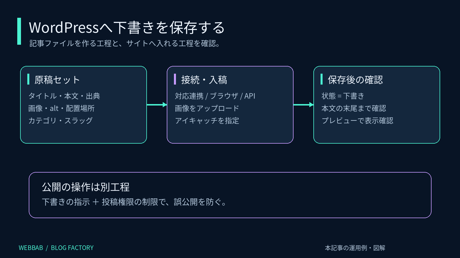 記事本文と画像を確認してWordPress下書きへ保存する流れ