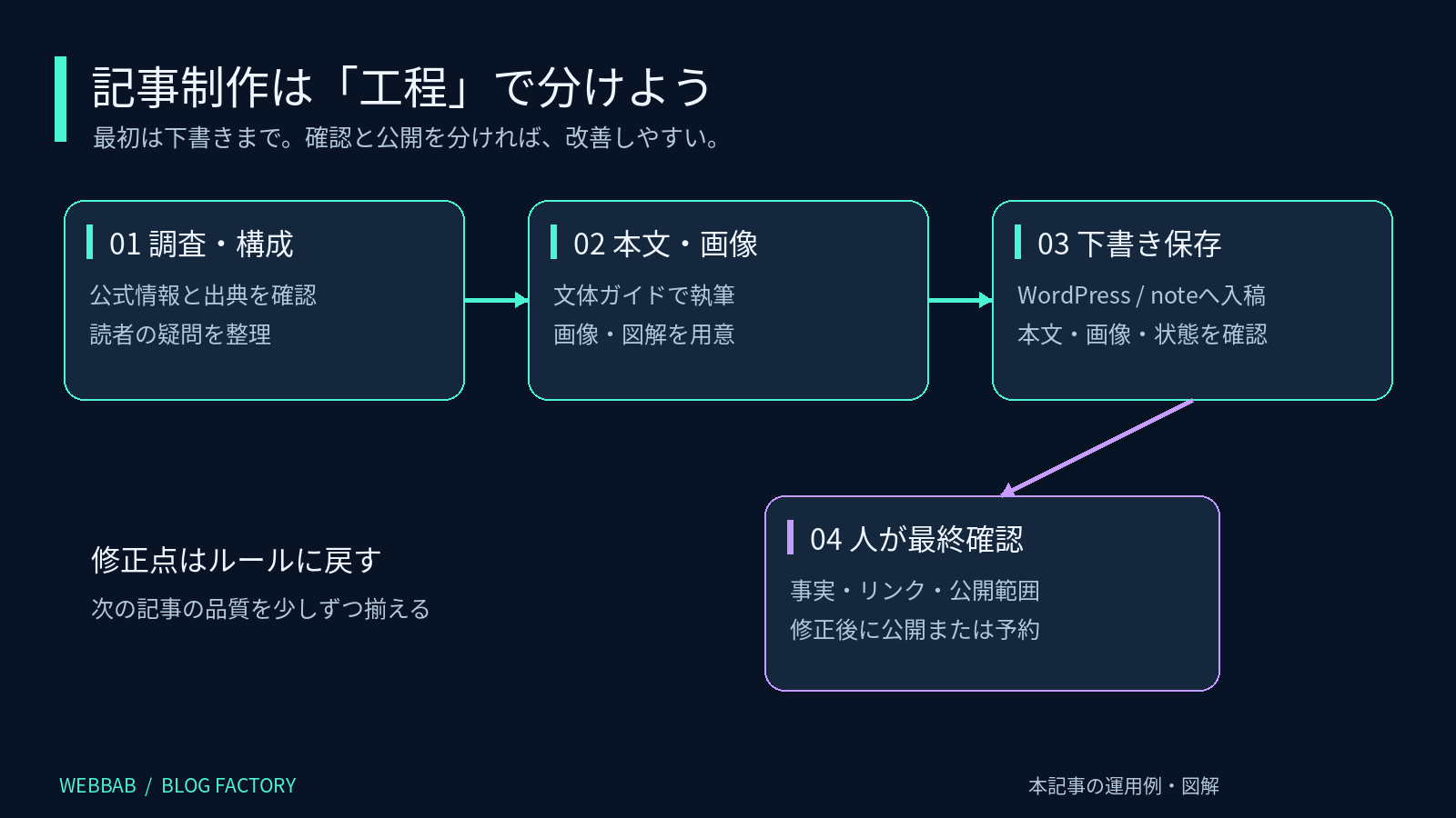 調査から下書き保存、人の確認、公開へ進む記事制作フロー
