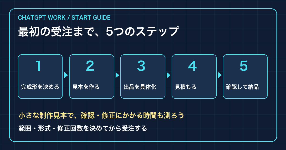 初受注までの5ステップ。完成形を決める、見本を作る、出品を具体化、見積もる、確認して納品