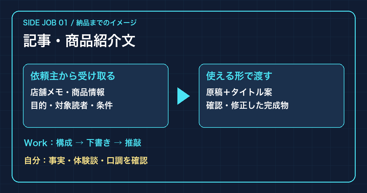 記事制作の流れ。店舗メモから原稿とタイトル案を作り、事実と口調を人が確認する