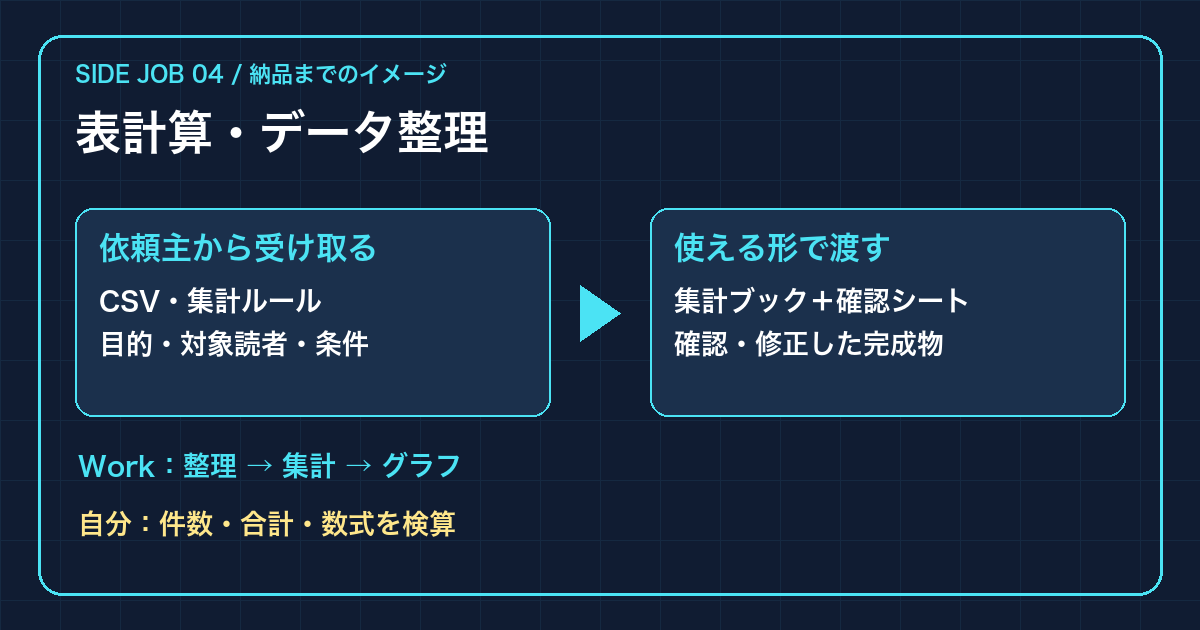 データ整理の流れ。CSVから集計表を作り、件数、合計、数式を検算する