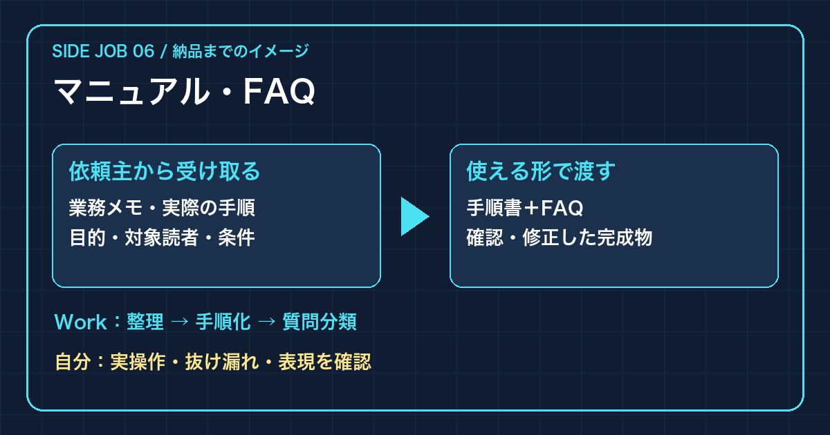 マニュアル制作の流れ。業務メモから手順書とFAQを作り、実操作と照合する