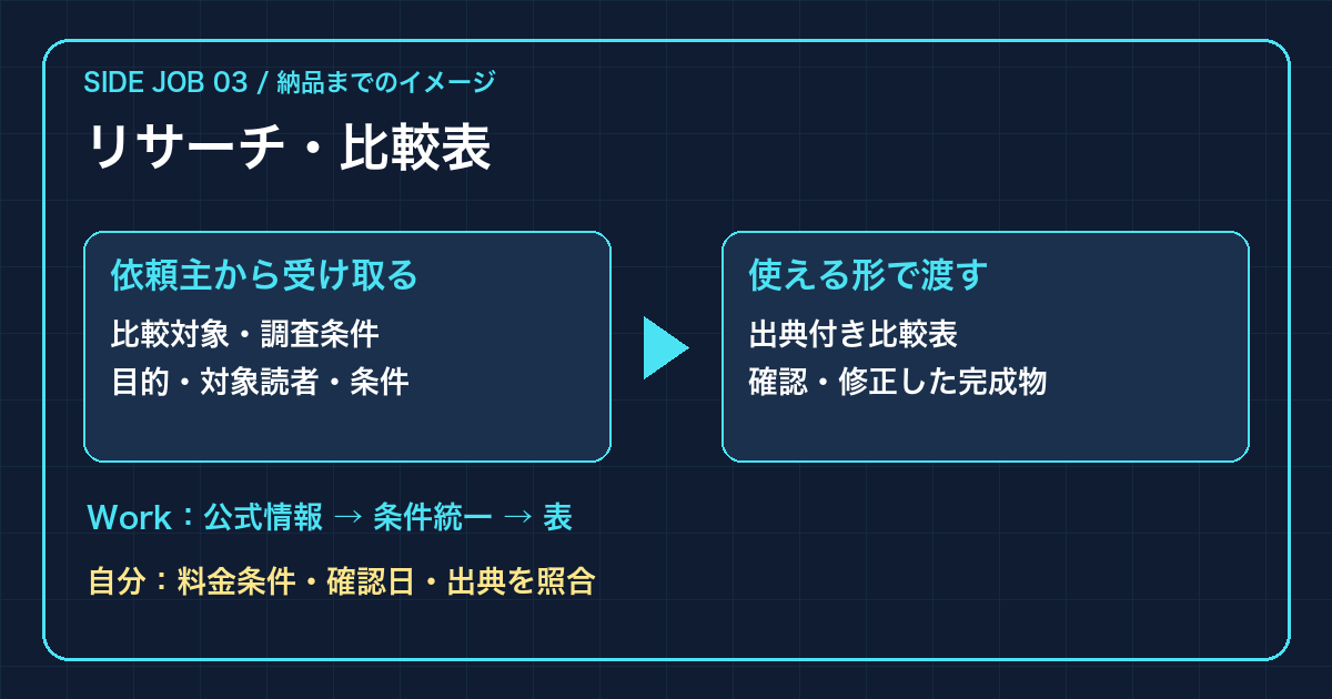 リサーチの流れ。公式情報を同じ条件で比較し、出典と確認日を照合する