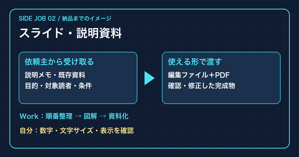 資料制作の流れ。説明メモから編集ファイルとPDFを作り、表示を人が確認する