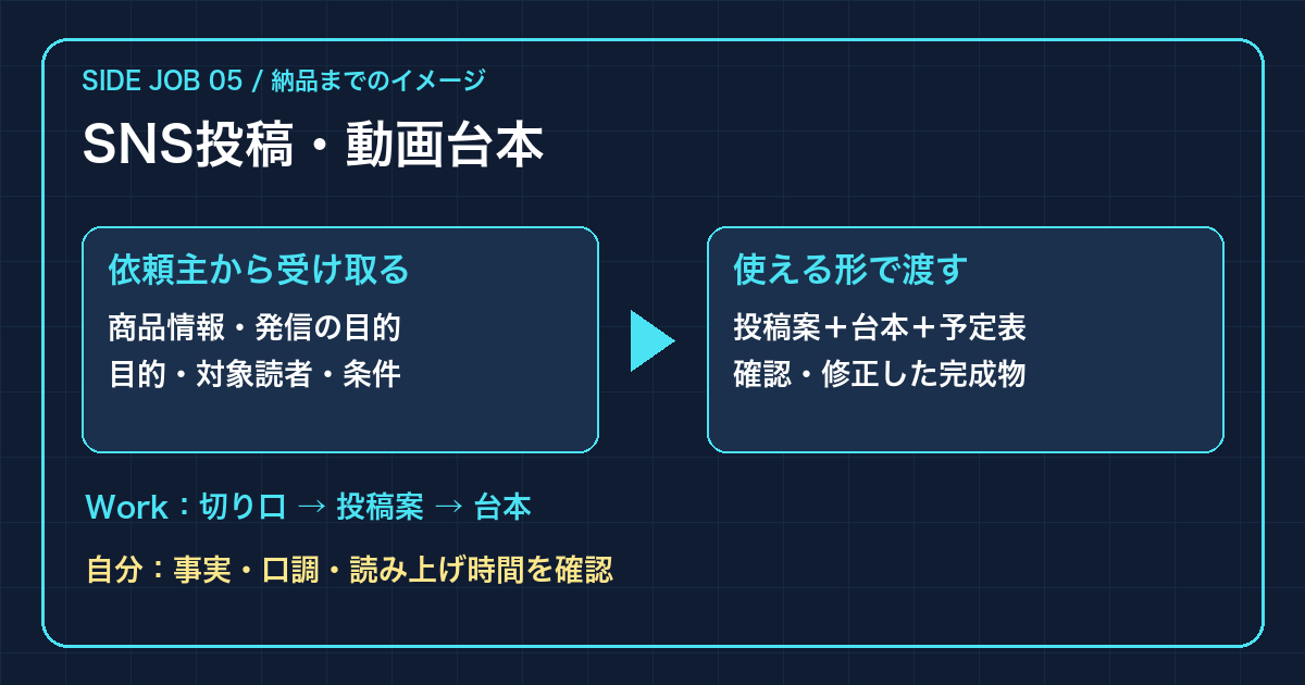 SNS制作の流れ。商品情報から投稿案と台本を作り、事実と読み上げ時間を確認する